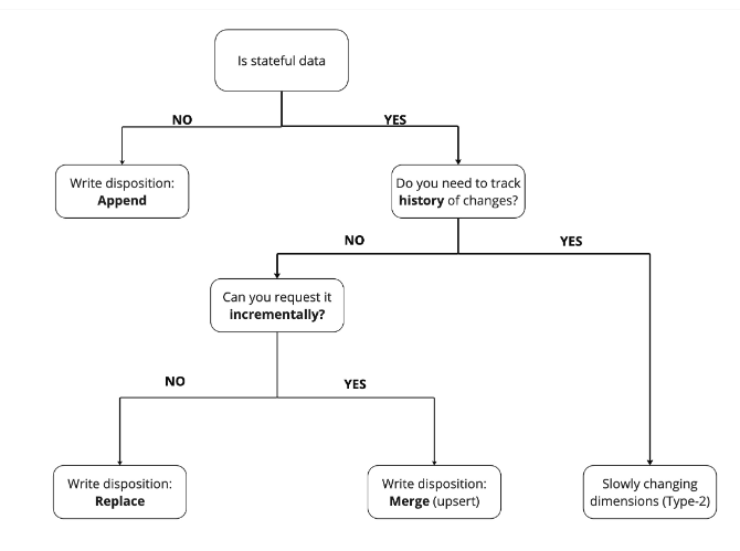 Decision tree for choosing an incremental loading strategy in dlt
