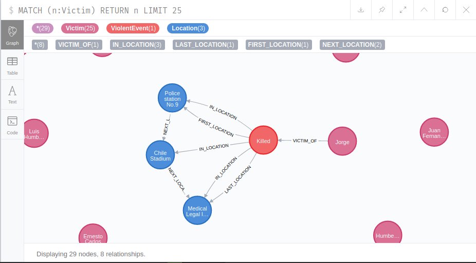 Graph model of the Pinochet dataset in Neo4j